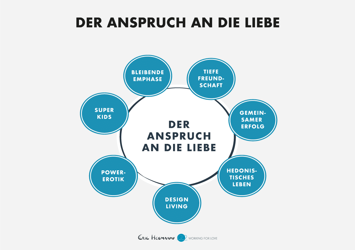 Der heutige Anspruch an die Liebe, den Lebenspartner und die Beziehung