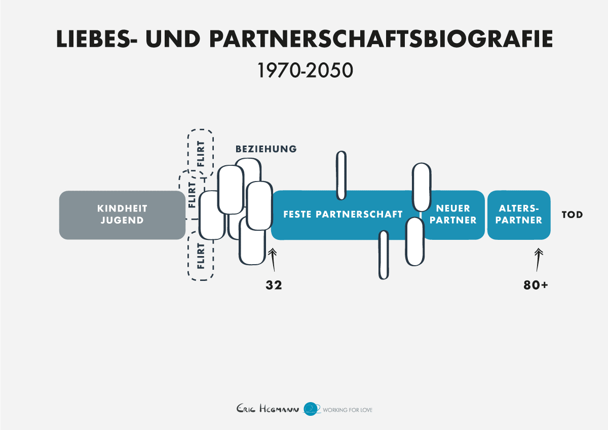 Typischer Beziehungsverlauf 1970 - 2050 nach Matthias Horx