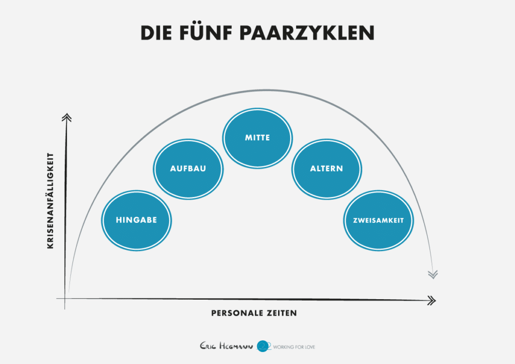 Die 5 Phasen der Liebe nach dem Modell der integrativen Paartherapie
