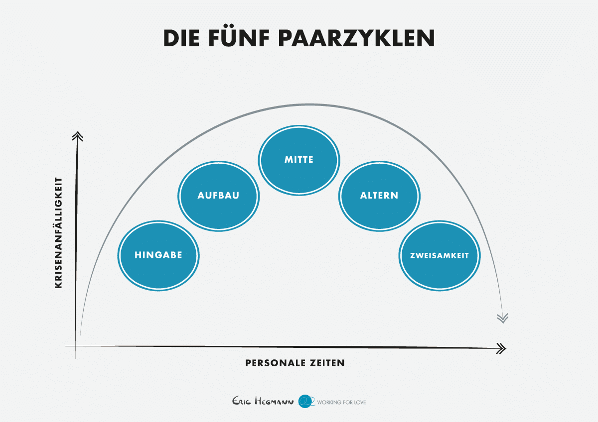 Die 5 Phasen der Liebe nach dem Modell der integrativen Paartherapie