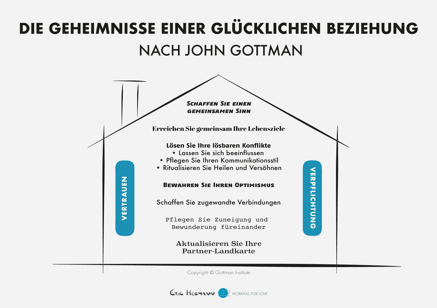 Die Geheimnisse einer glücklichen Ehe nach John Gottman